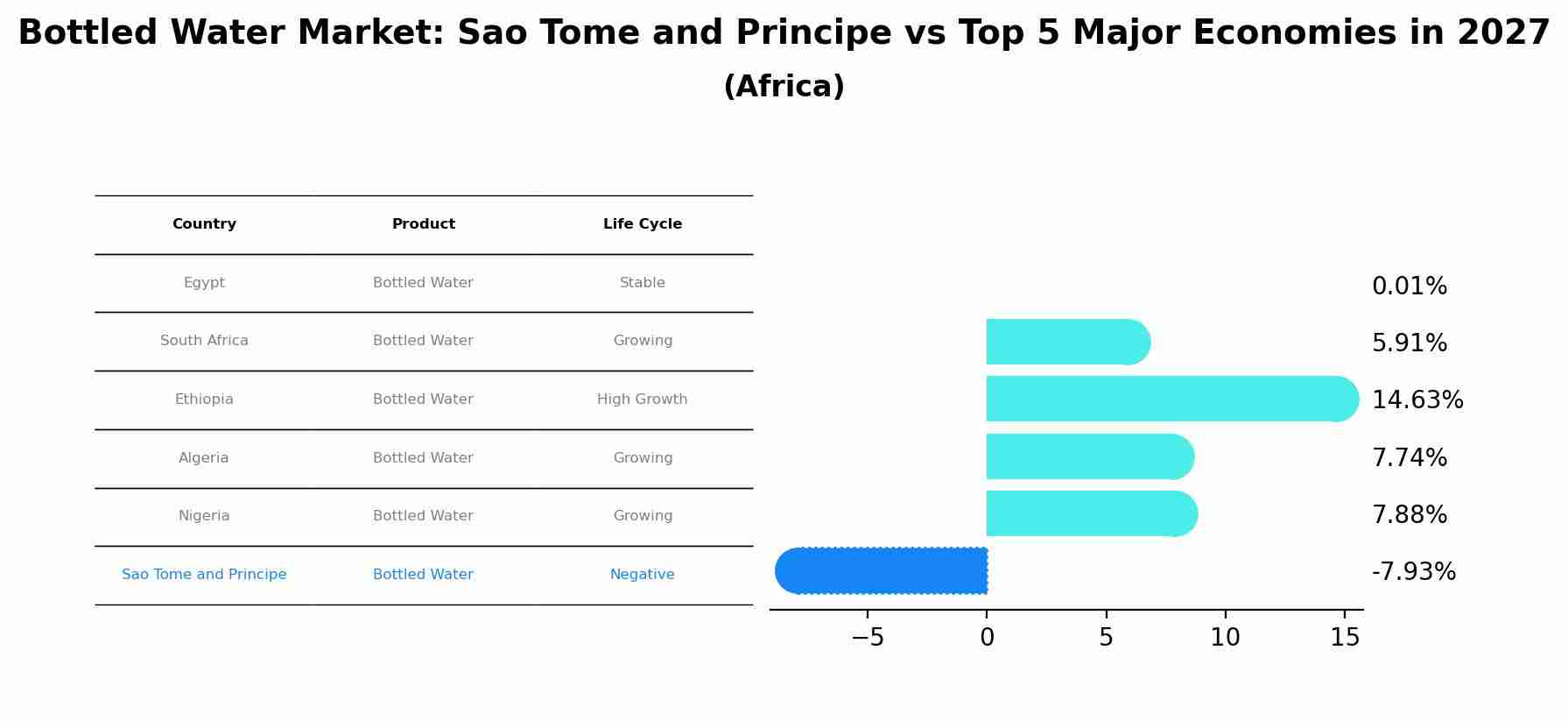 Bottled Water Market: Sao Tome and Principe vs Top 5 Major Economies in 2027 (Africa)