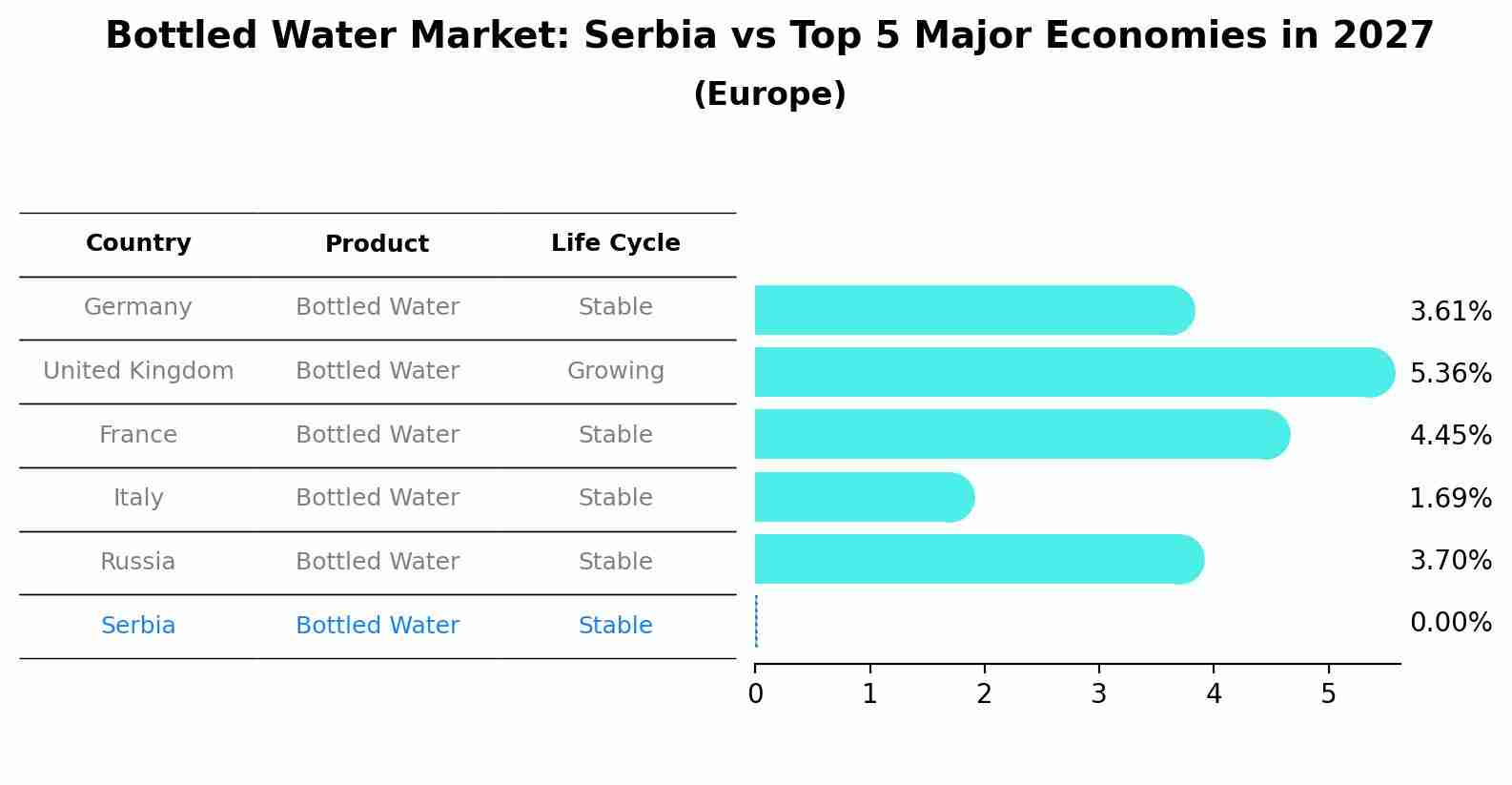 Bottled Water Market: Serbia vs Top 5 Major Economies in 2027 (Europe)