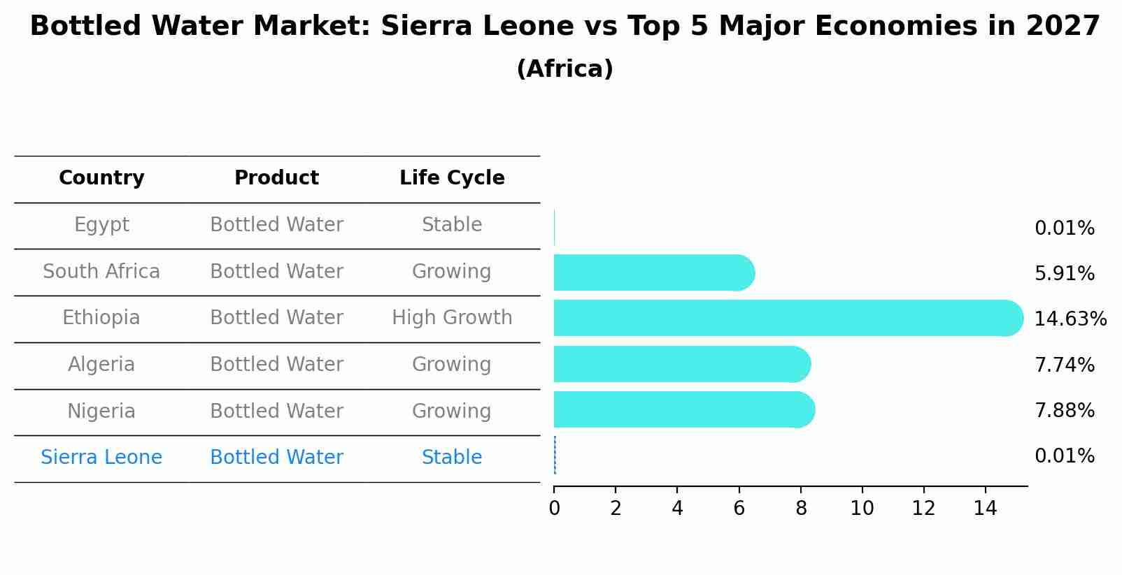 Bottled Water Market: Sierra Leone vs Top 5 Major Economies in 2027 (Africa)