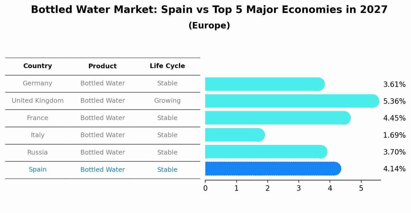 Bottled Water Market: Spain vs Top 5 Major Economies in 2027 (Europe)