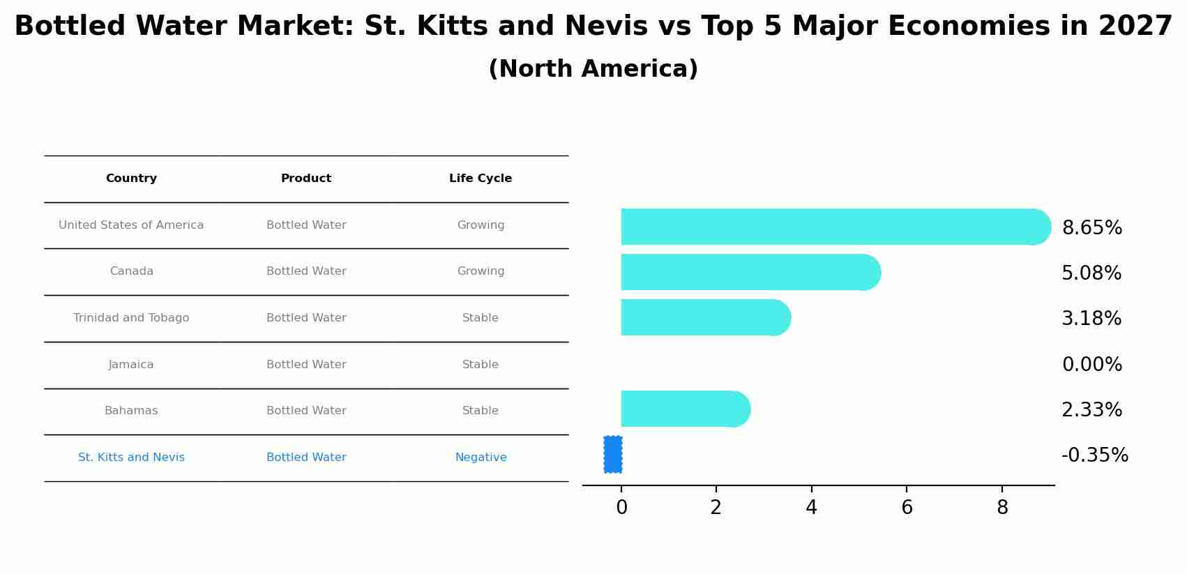 Bottled Water Market: St. Kitts and Nevis vs Top 5 Major Economies in 2027 (North America)