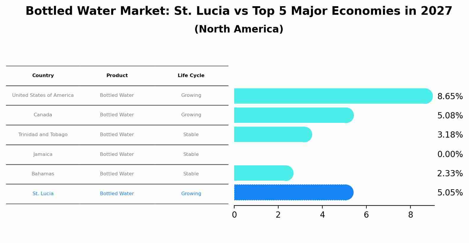 Bottled Water Market: St. Lucia vs Top 5 Major Economies in 2027 (North America)