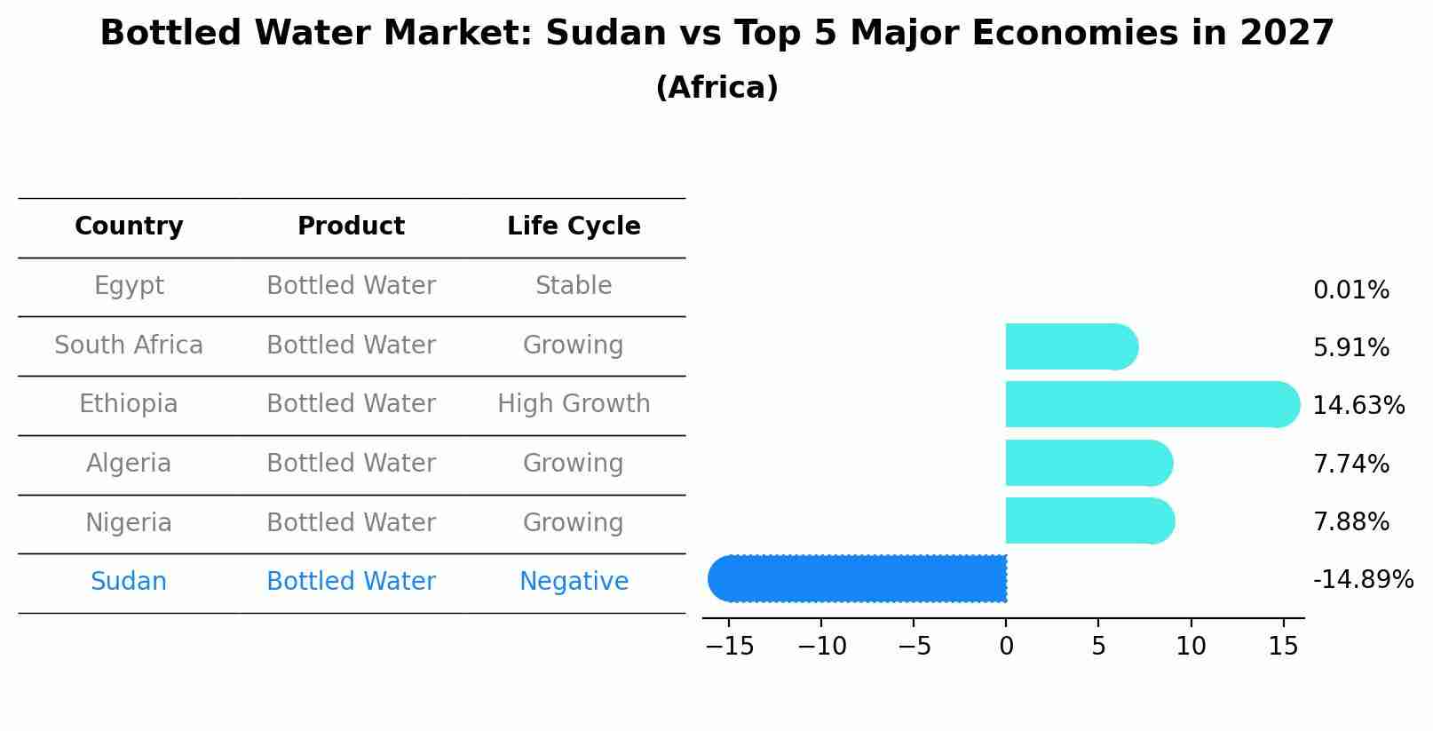 Bottled Water Market: Sudan vs Top 5 Major Economies in 2027 (Africa)