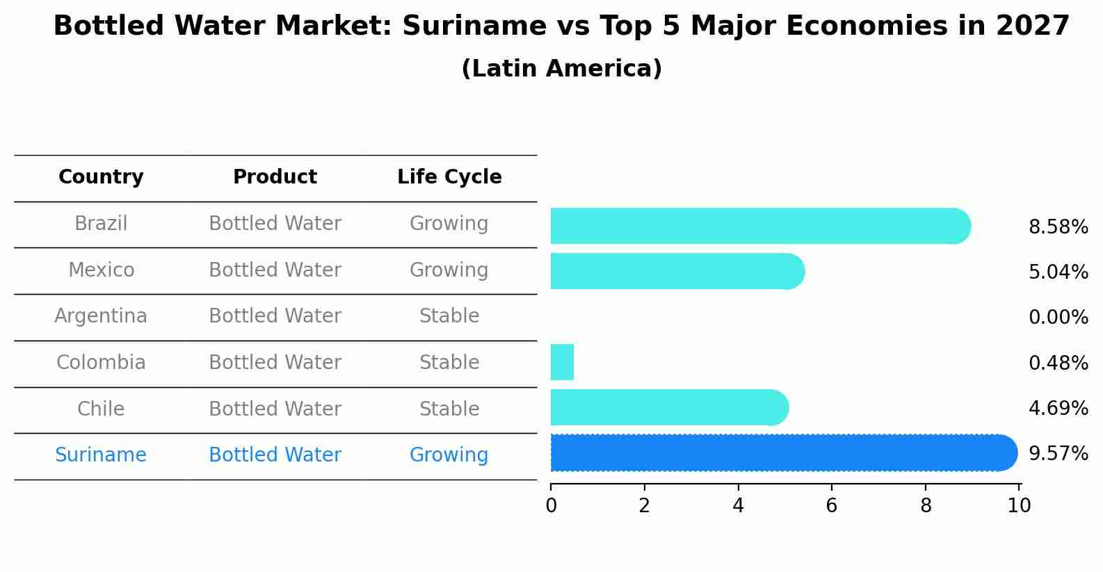Bottled Water Market: Suriname vs Top 5 Major Economies in 2027 (Latin America)