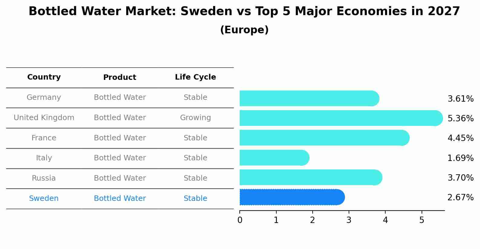 Bottled Water Market: Sweden vs Top 5 Major Economies in 2027 (Europe)