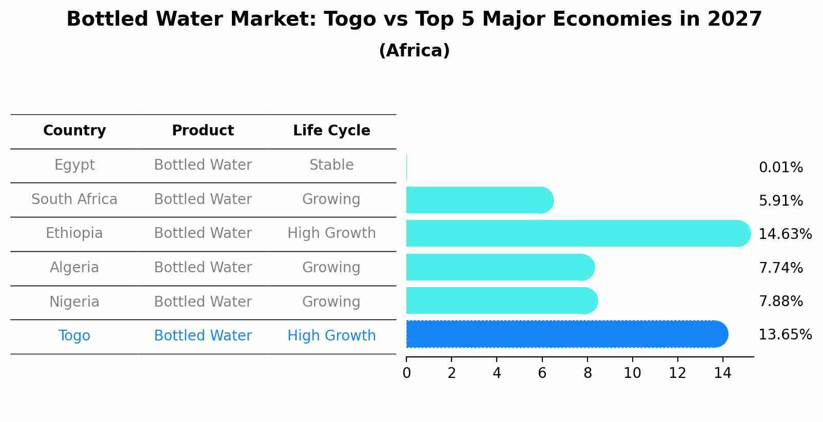 Bottled Water Market: Togo vs Top 5 Major Economies in 2027 (Africa)