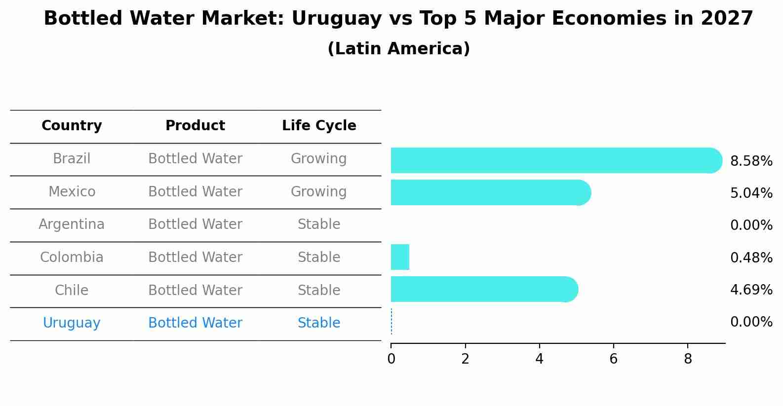 Bottled Water Market: Uruguay vs Top 5 Major Economies in 2027 (Latin America)