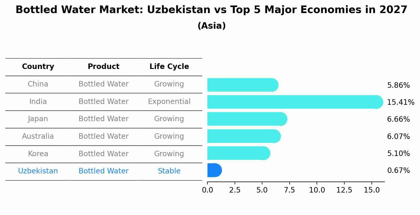 Bottled Water Market: Uzbekistan vs Top 5 Major Economies in 2027 (Asia)