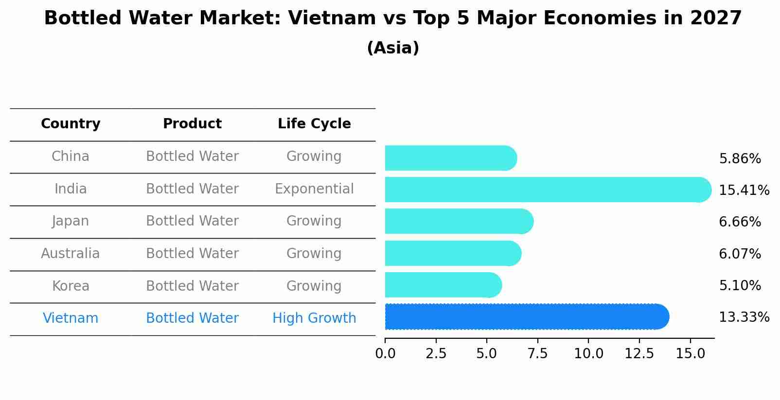 Bottled Water Market: Vietnam vs Top 5 Major Economies in 2027 (Asia)