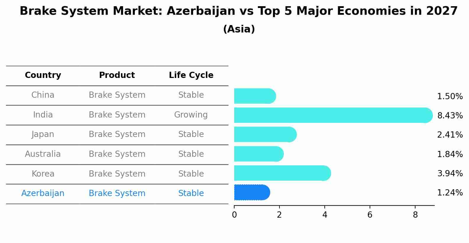 Brake System Market: Azerbaijan vs Top 5 Major Economies in 2027 (Asia)