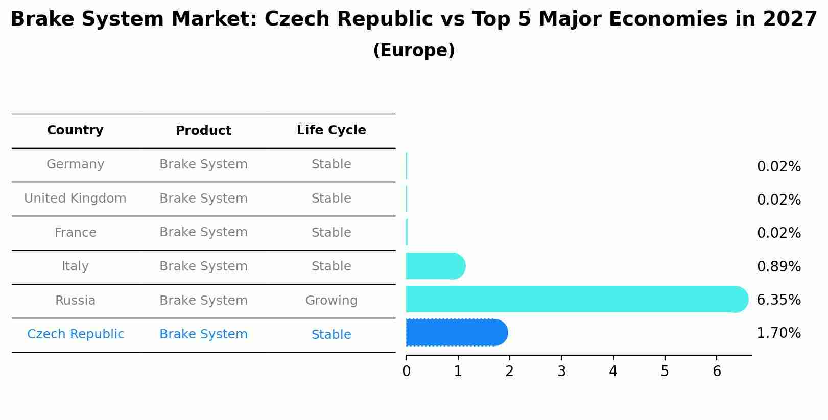 Brake System Market: Czech Republic vs Top 5 Major Economies in 2027 (Europe)