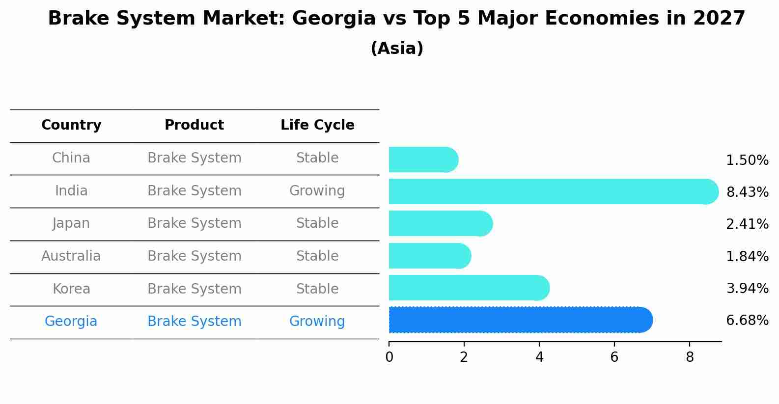 Brake System Market: Georgia vs Top 5 Major Economies in 2027 (Asia)