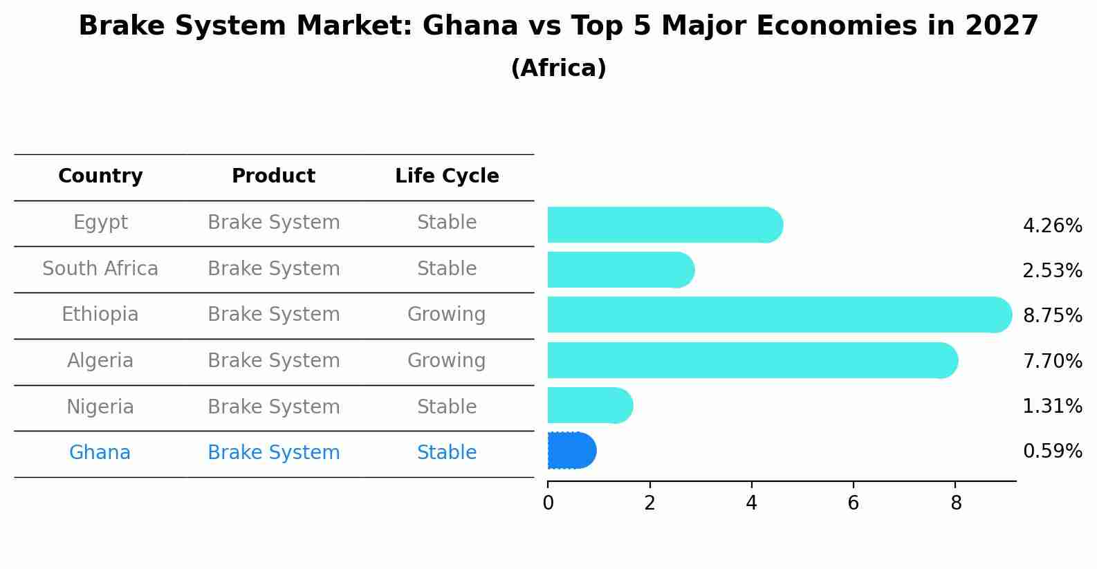 Brake System Market: Ghana vs Top 5 Major Economies in 2027 (Africa)