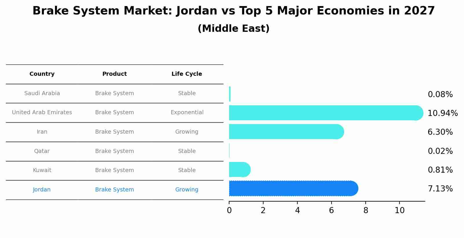 Brake System Market: Jordan vs Top 5 Major Economies in 2027 (Middle East)