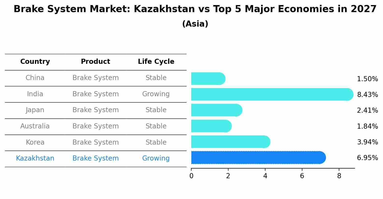 Brake System Market: Kazakhstan vs Top 5 Major Economies in 2027 (Asia)