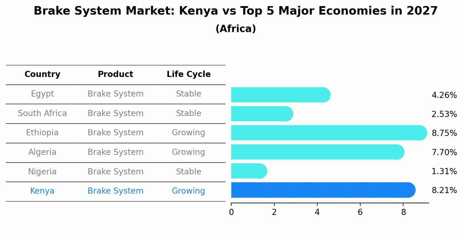 Brake System Market: Kenya vs Top 5 Major Economies in 2027 (Africa)