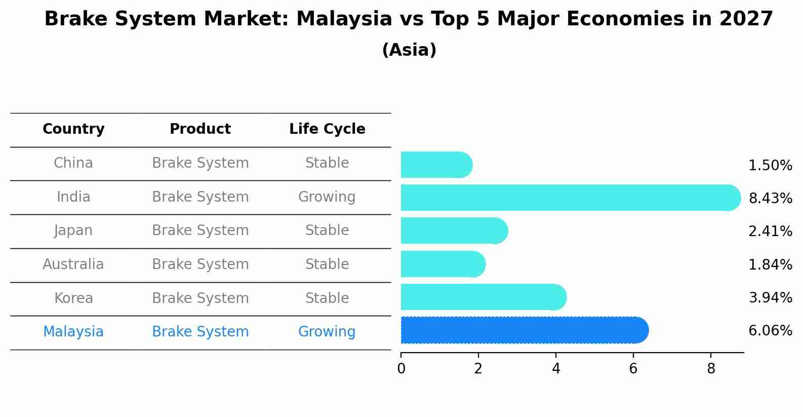 Brake System Market: Malaysia vs Top 5 Major Economies in 2027 (Asia)