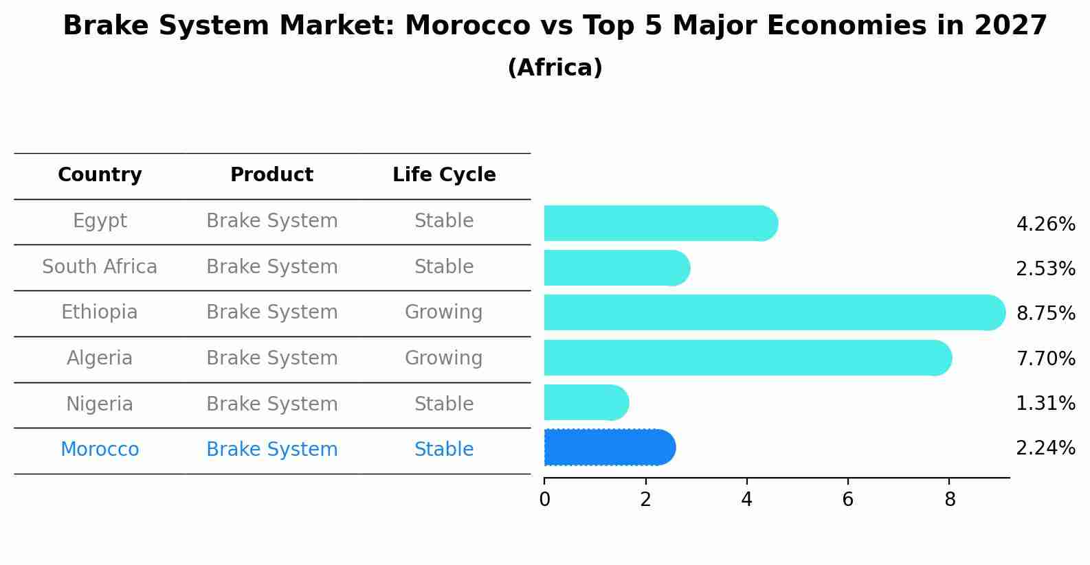Brake System Market: Morocco vs Top 5 Major Economies in 2027 (Africa)
