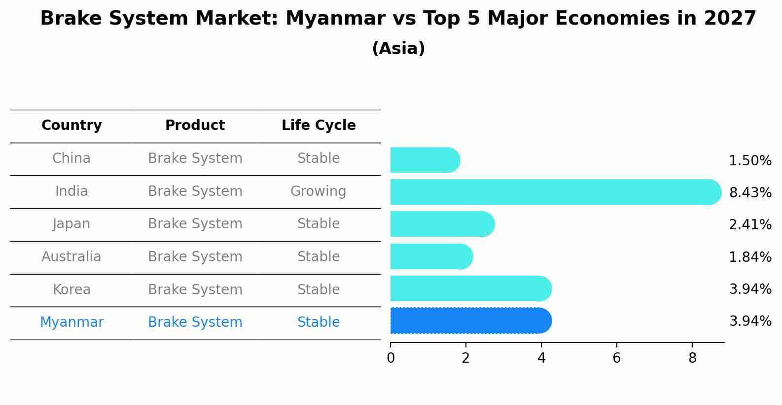 Brake System Market: Myanmar vs Top 5 Major Economies in 2027 (Asia)