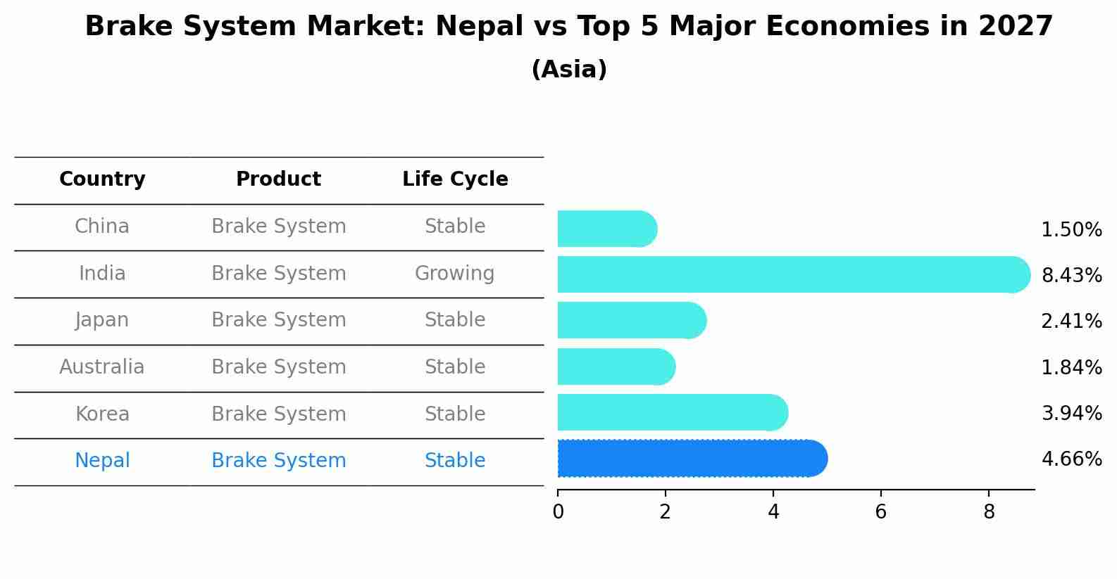 Brake System Market: Nepal vs Top 5 Major Economies in 2027 (Asia)