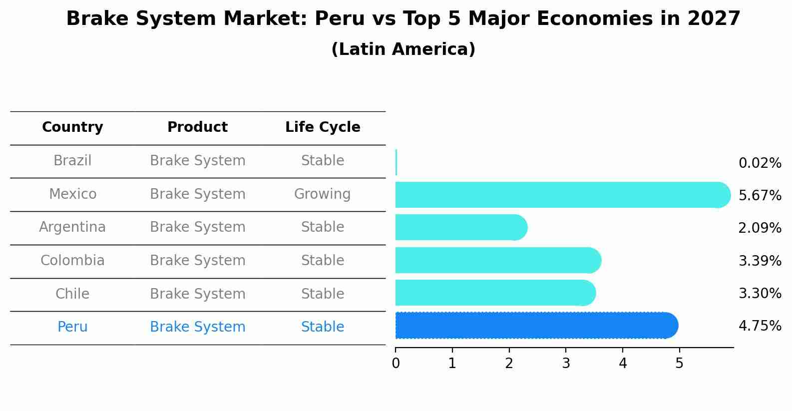 Brake System Market: Peru vs Top 5 Major Economies in 2027 (Latin America)