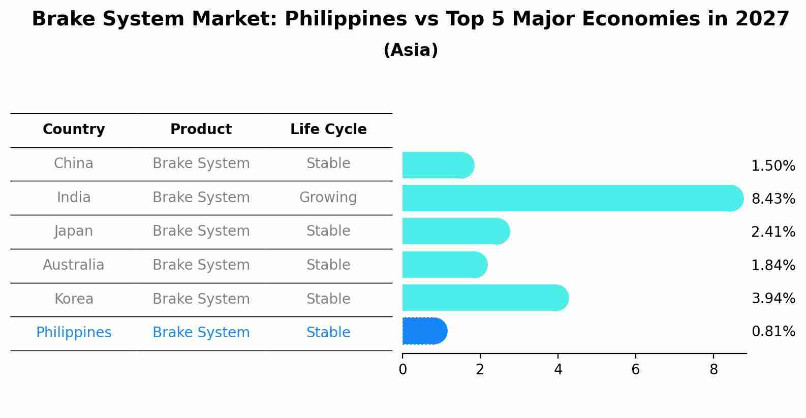 Brake System Market: Philippines vs Top 5 Major Economies in 2027 (Asia)