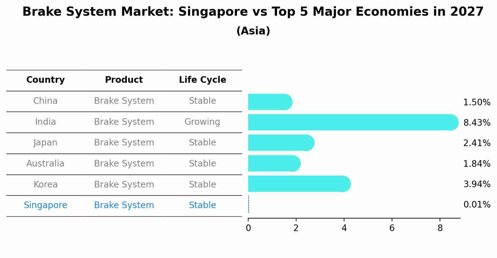 Brake System Market: Singapore vs Top 5 Major Economies in 2027 (Asia)