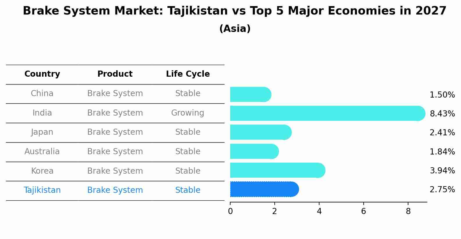 Brake System Market: Tajikistan vs Top 5 Major Economies in 2027 (Asia)