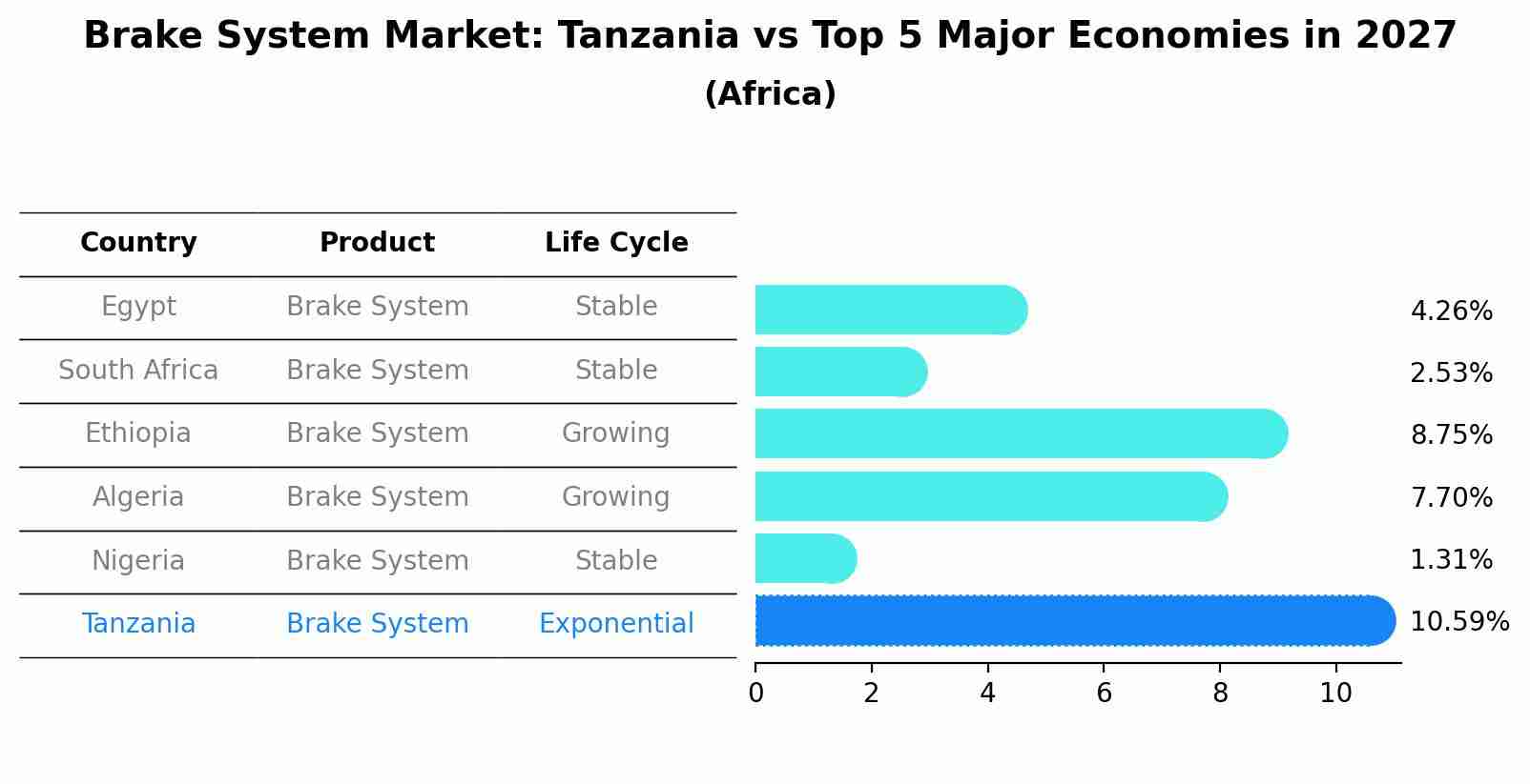 Brake System Market: Tanzania vs Top 5 Major Economies in 2027 (Africa)