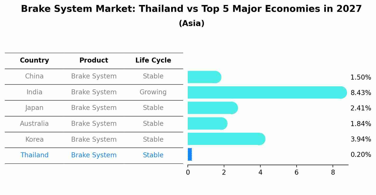 Brake System Market: Thailand vs Top 5 Major Economies in 2027 (Asia)