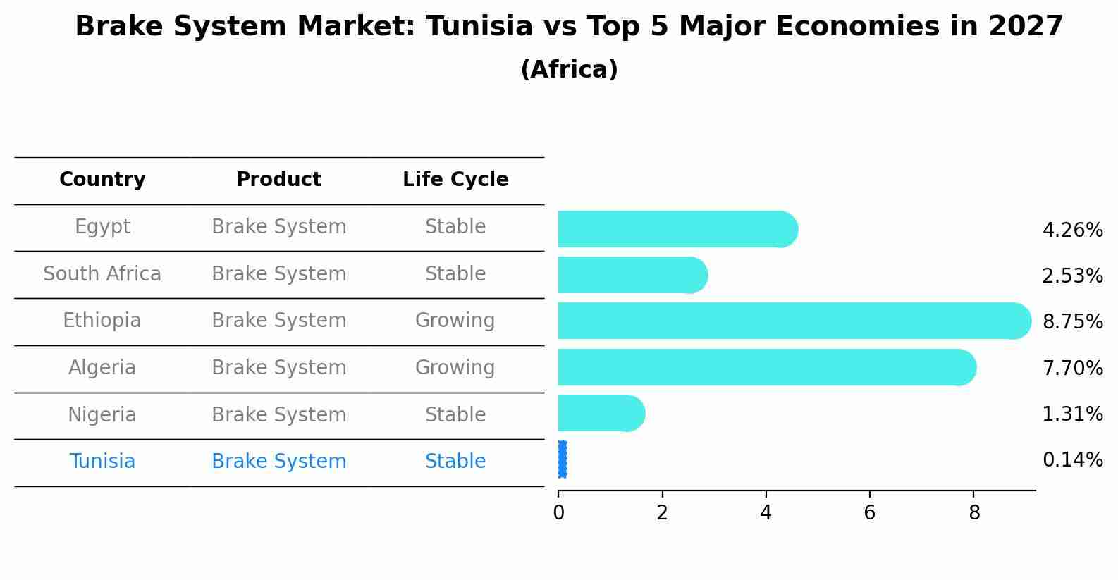 Brake System Market: Tunisia vs Top 5 Major Economies in 2027 (Africa)
