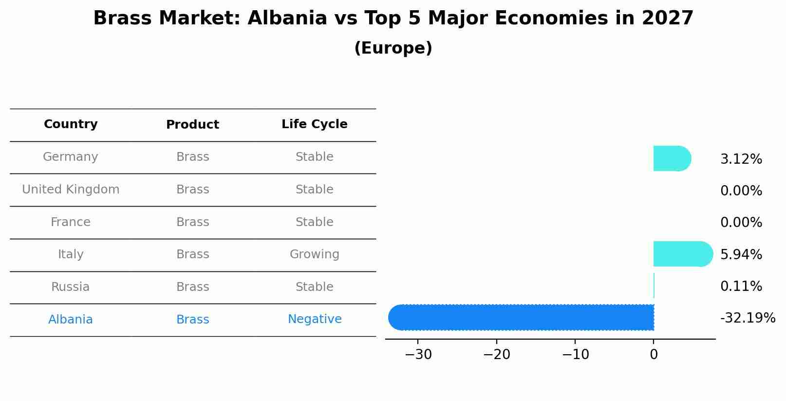 Brass Market: Albania vs Top 5 Major Economies in 2027 (Europe)