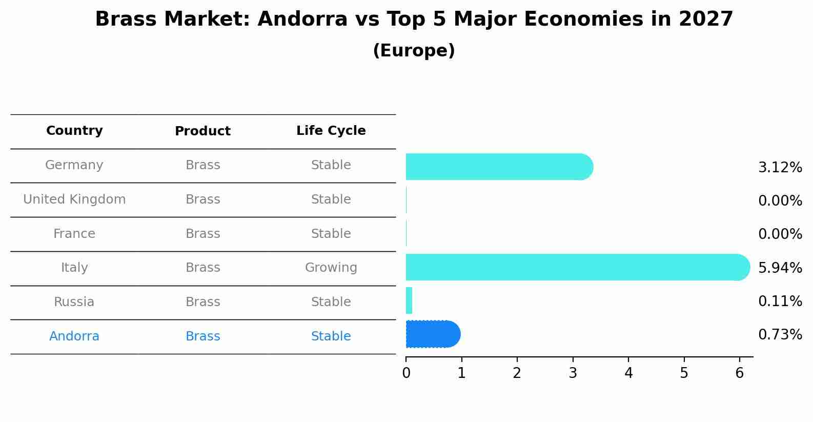 Brass Market: Andorra vs Top 5 Major Economies in 2027 (Europe)