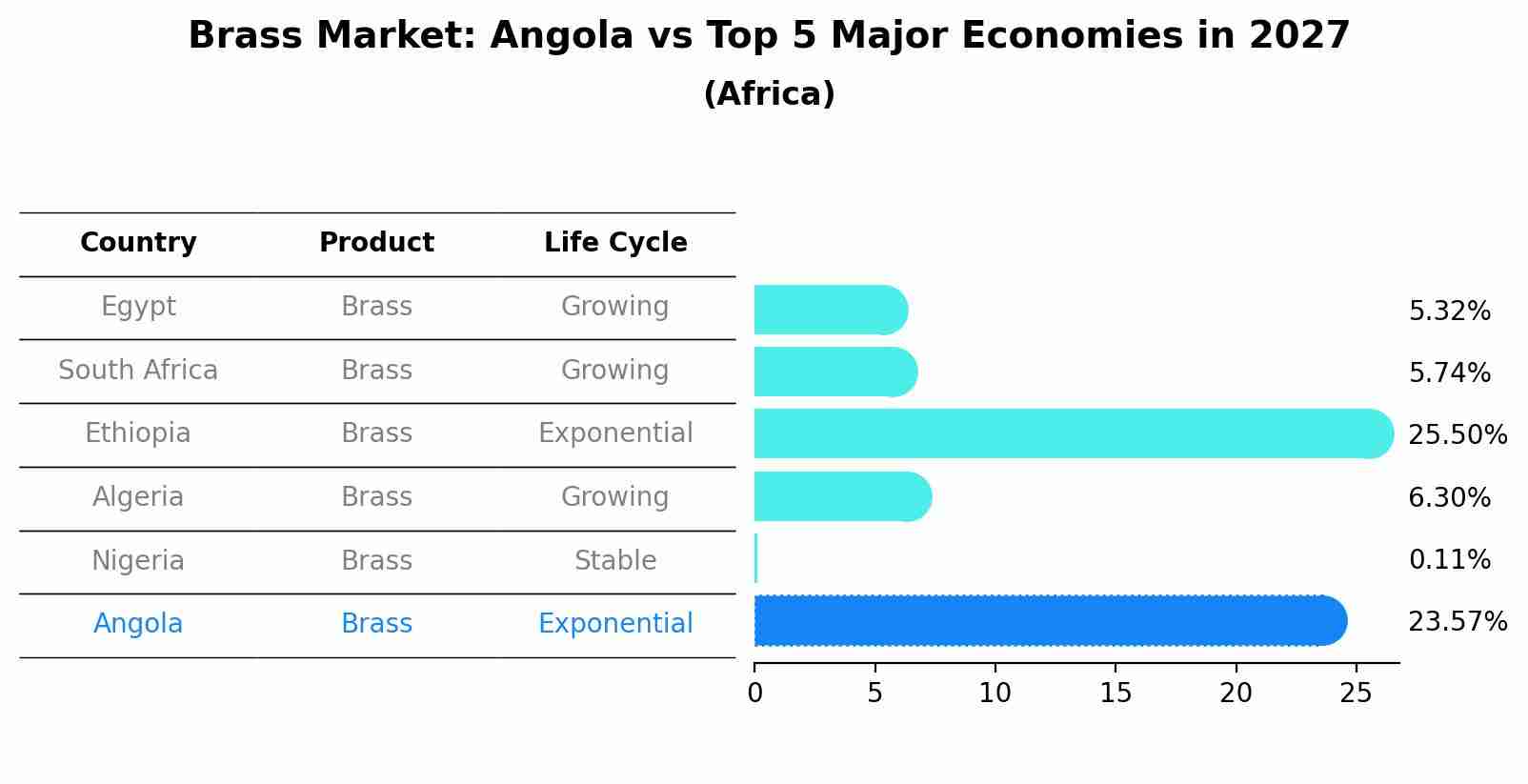 Brass Market: Angola vs Top 5 Major Economies in 2027 (Africa)