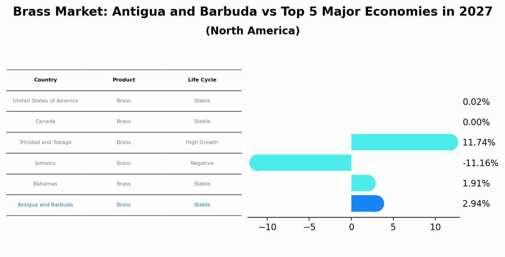 Brass Market: Antigua and Barbuda vs Top 5 Major Economies in 2027 (North America)