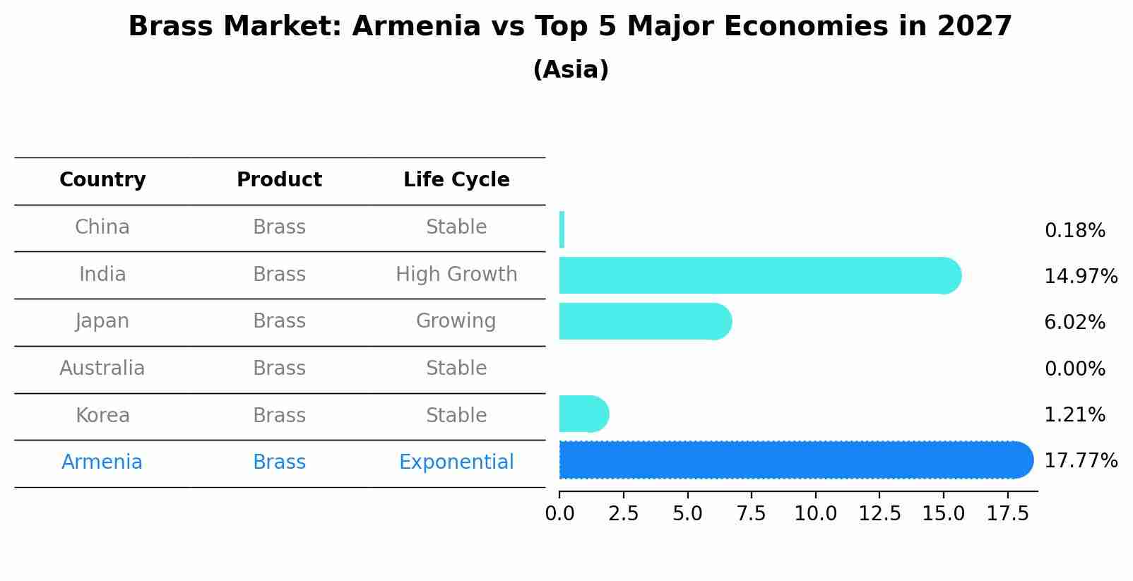 Brass Market: Armenia vs Top 5 Major Economies in 2027 (Asia)