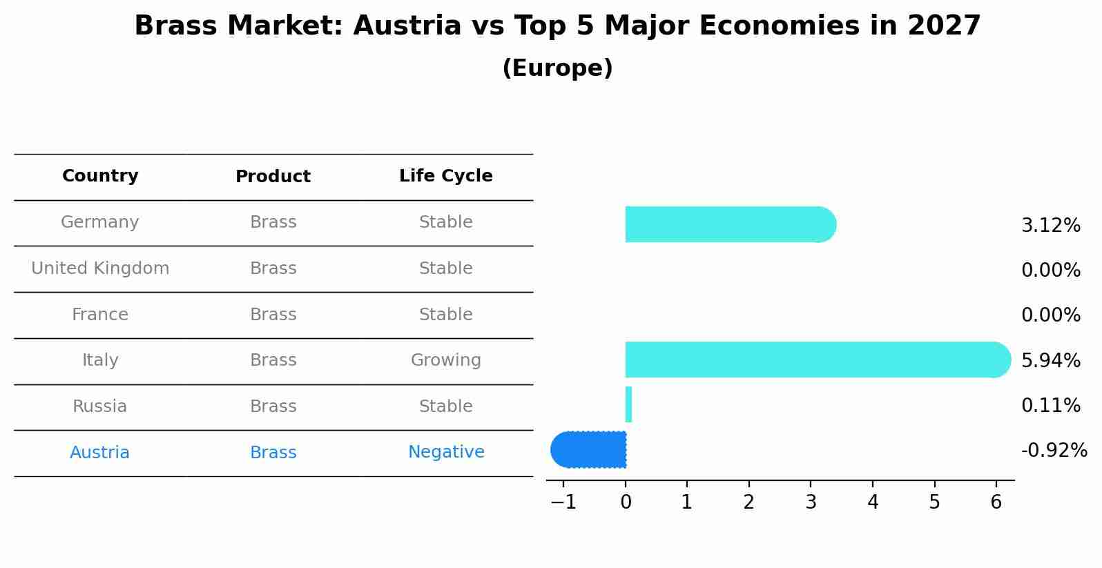 Brass Market: Austria vs Top 5 Major Economies in 2027 (Europe)