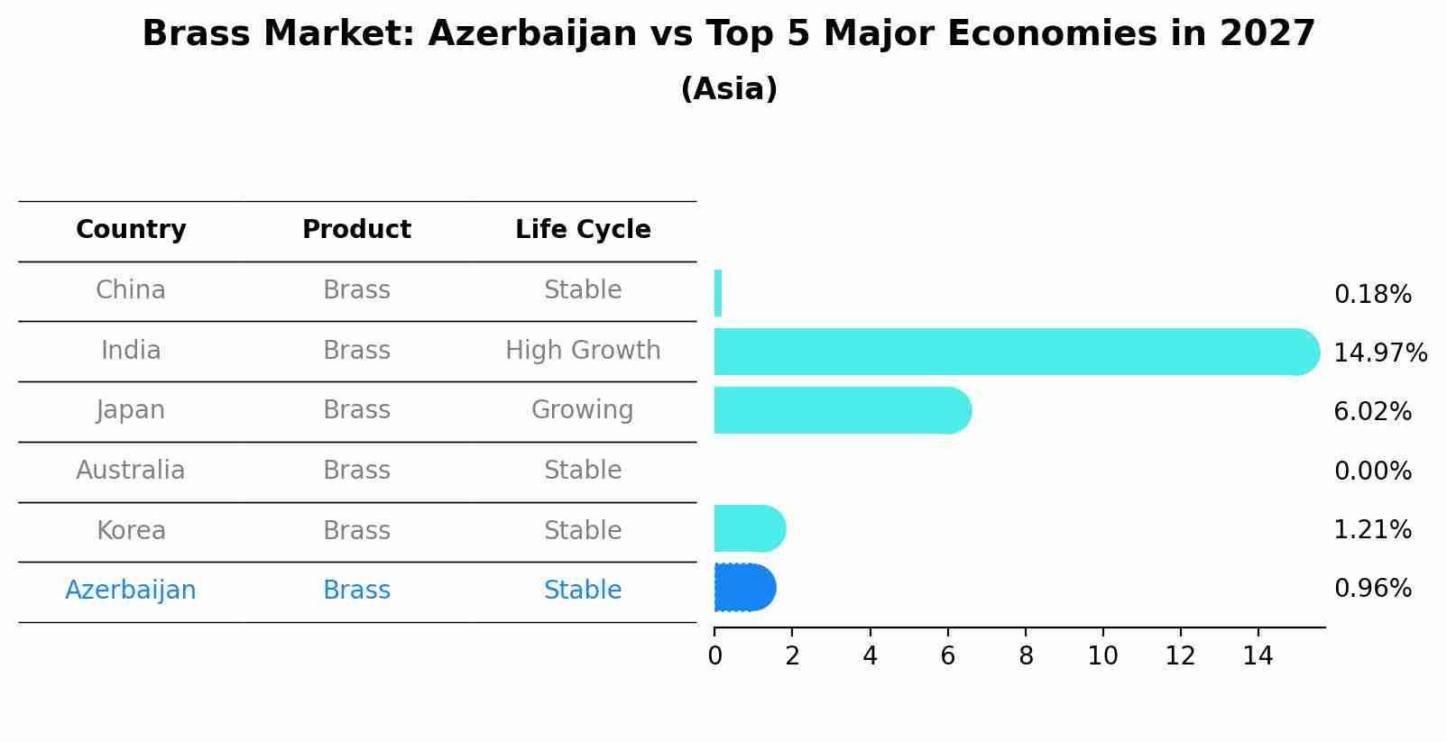 Brass Market: Azerbaijan vs Top 5 Major Economies in 2027 (Asia)