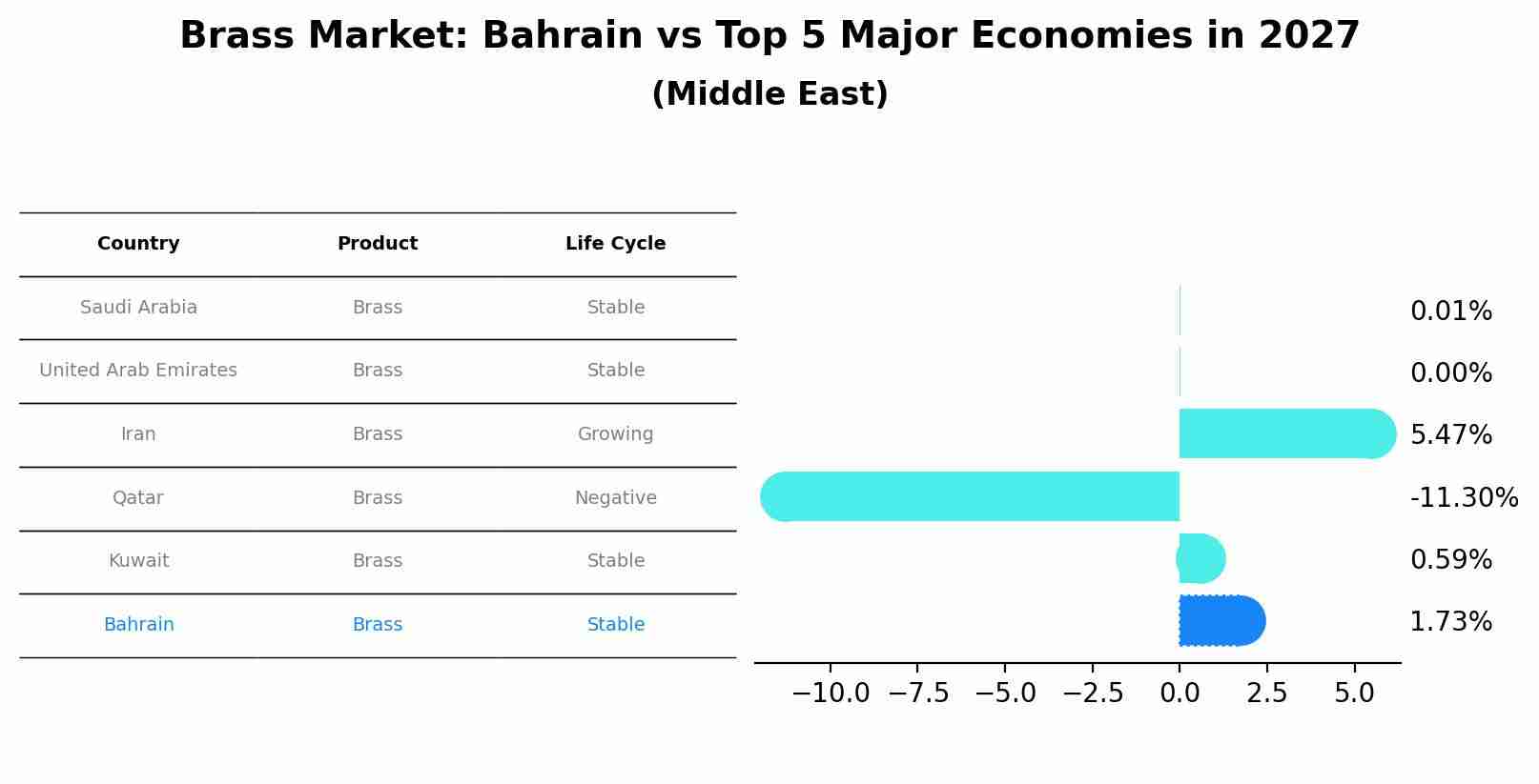 Brass Market: Bahrain vs Top 5 Major Economies in 2027 (Middle East)