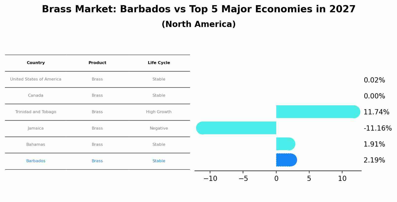 Brass Market: Barbados vs Top 5 Major Economies in 2027 (North America)