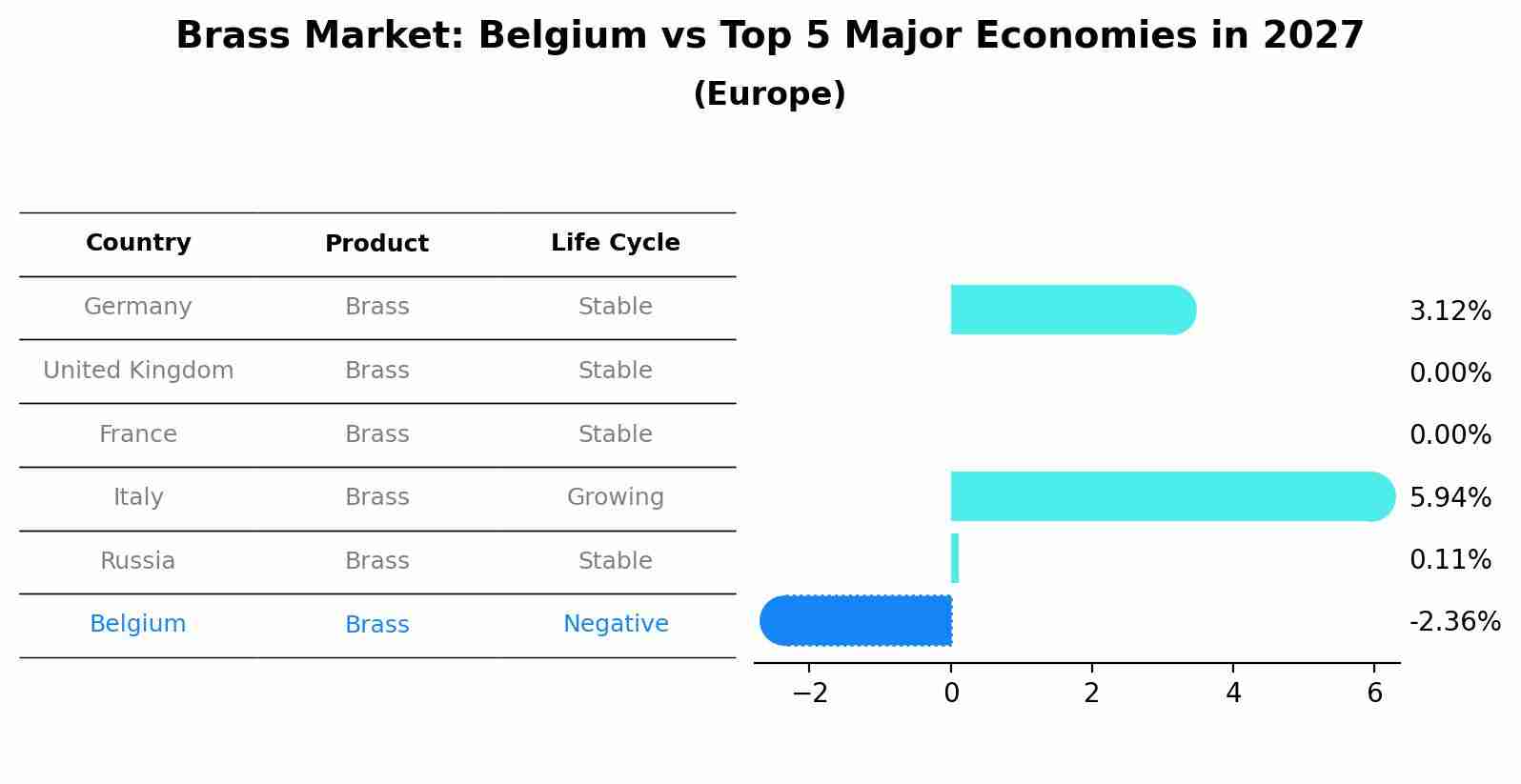 Brass Market: Belgium vs Top 5 Major Economies in 2027 (Europe)