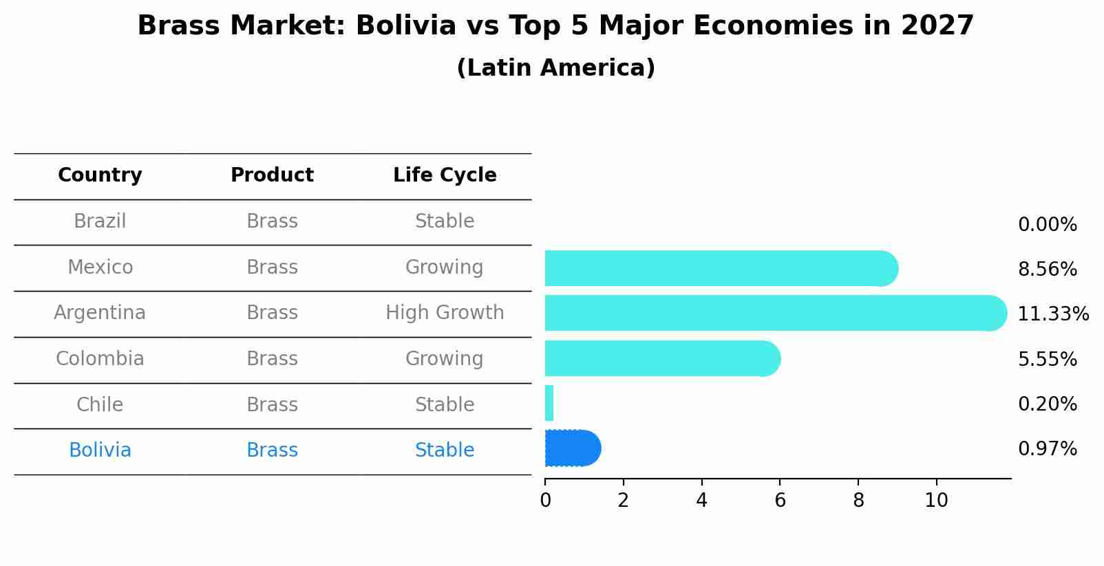 Brass Market: Bolivia vs Top 5 Major Economies in 2027 (Latin America)
