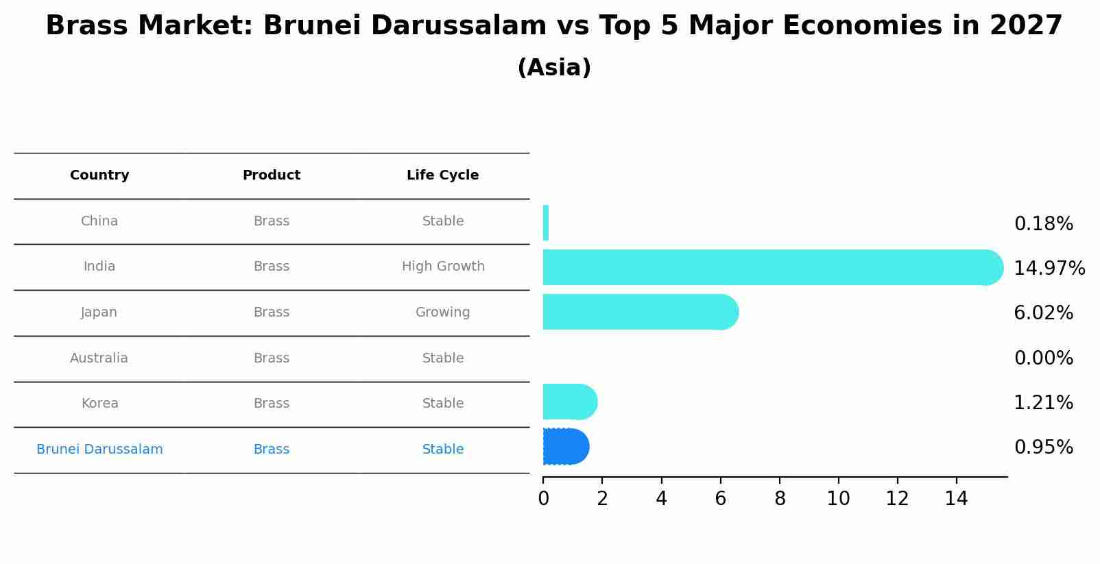 Brass Market: Brunei Darussalam vs Top 5 Major Economies in 2027 (Asia)