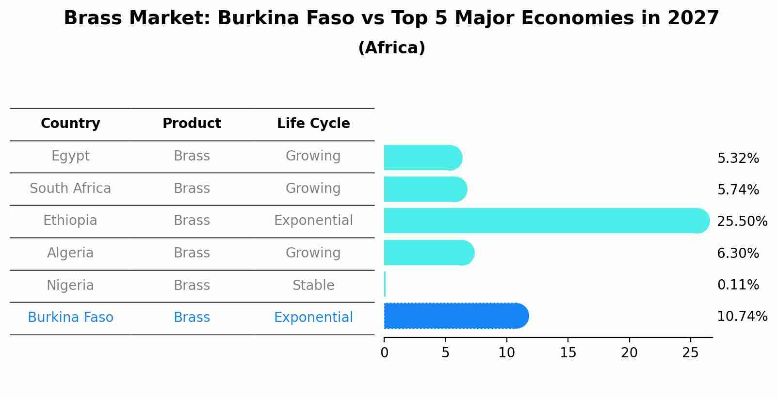 Brass Market: Burkina Faso vs Top 5 Major Economies in 2027 (Africa)
