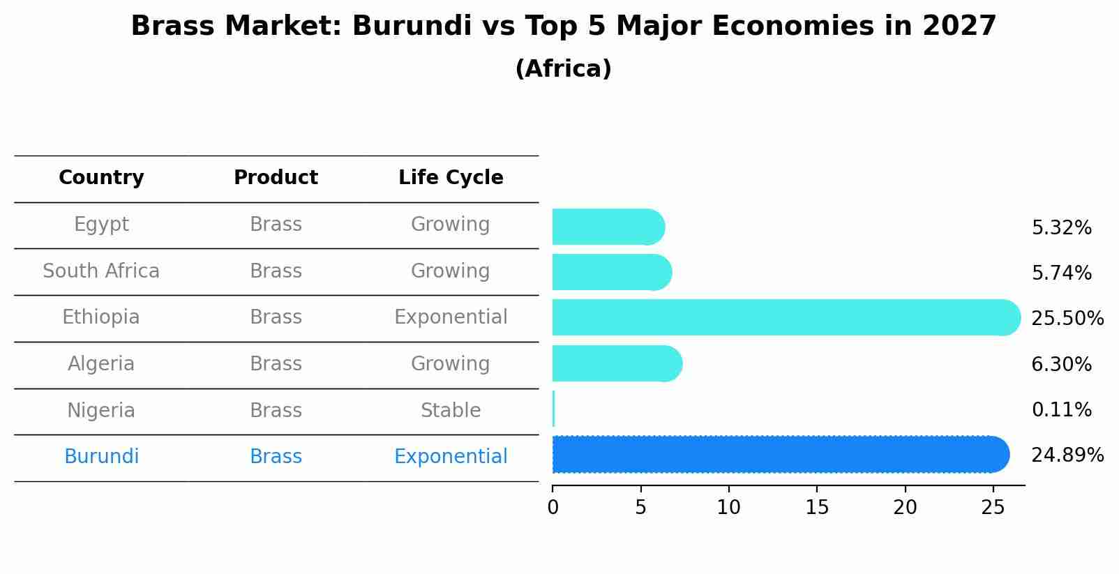 Brass Market: Burundi vs Top 5 Major Economies in 2027 (Africa)