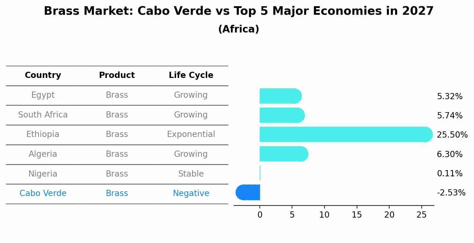Brass Market: Cabo Verde vs Top 5 Major Economies in 2027 (Africa)