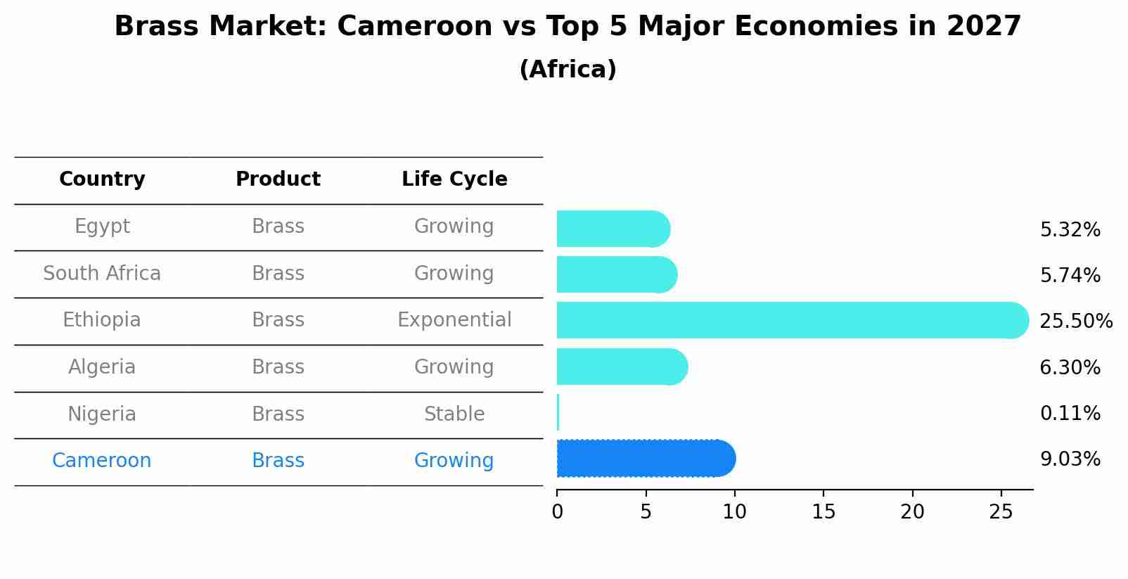 Brass Market: Cameroon vs Top 5 Major Economies in 2027 (Africa)