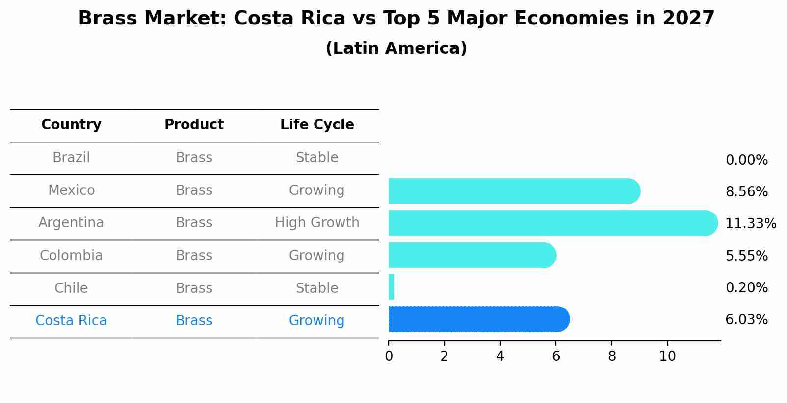 Brass Market: Costa Rica vs Top 5 Major Economies in 2027 (Latin America)