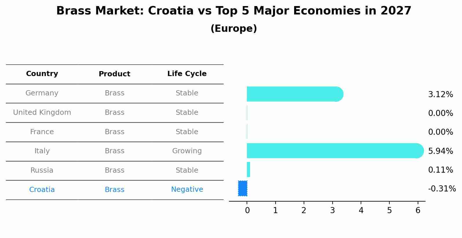 Brass Market: Croatia vs Top 5 Major Economies in 2027 (Europe)