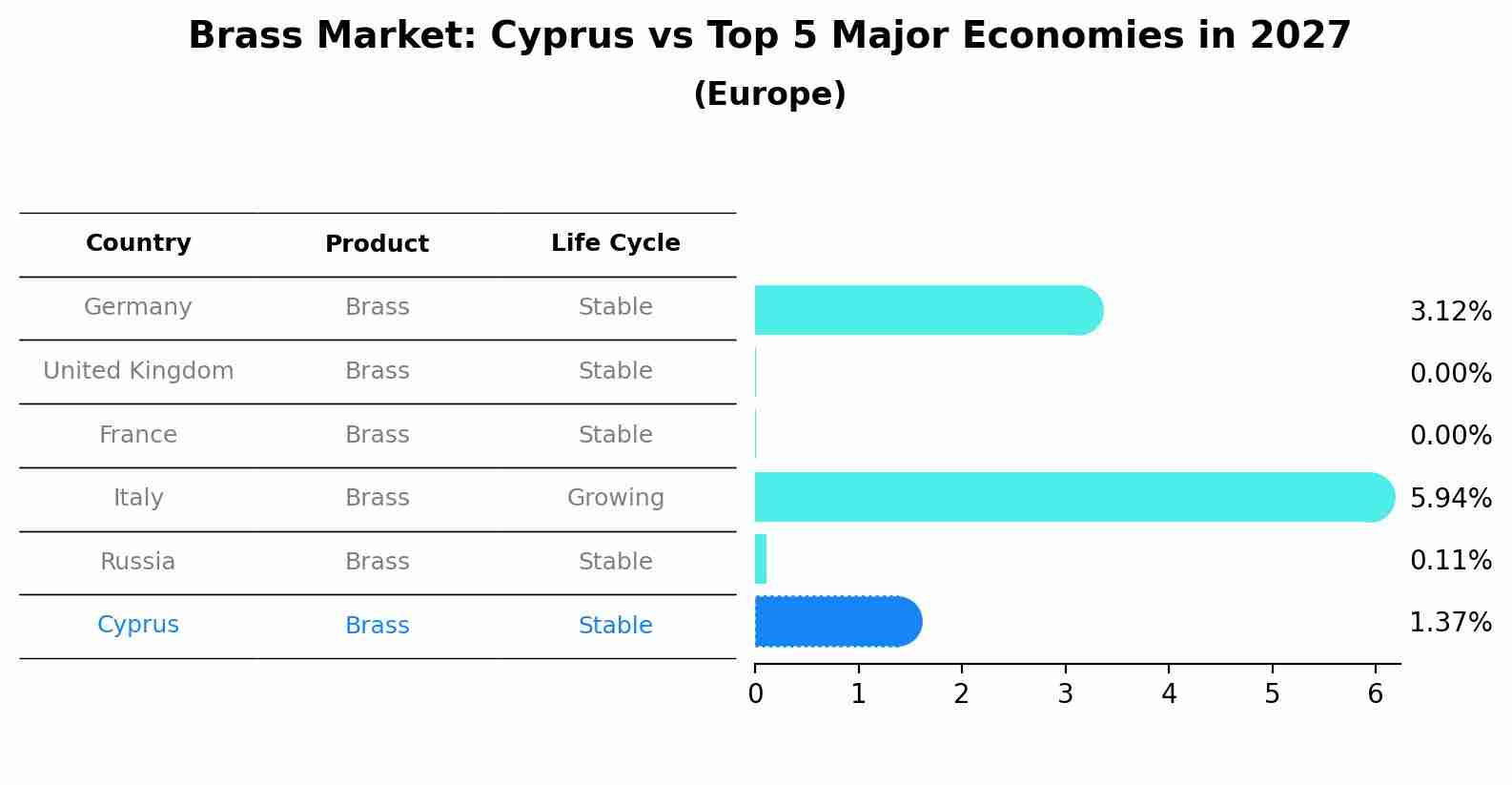 Brass Market: Cyprus vs Top 5 Major Economies in 2027 (Europe)